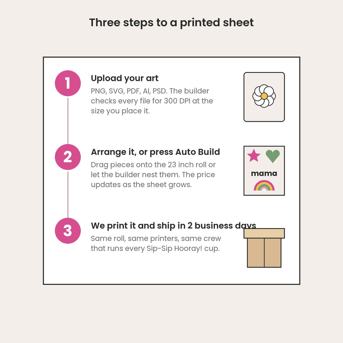 Three steps: upload your art, arrange it or press Auto Build, we print and ship in two business days