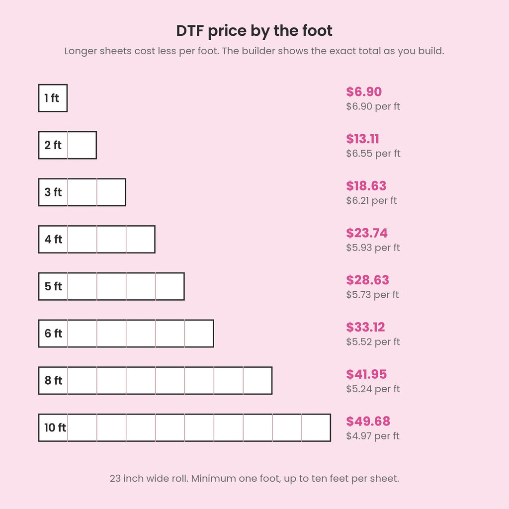 DTF gang sheet price by the foot, from $6.90 for one foot to $49.68 for ten feet