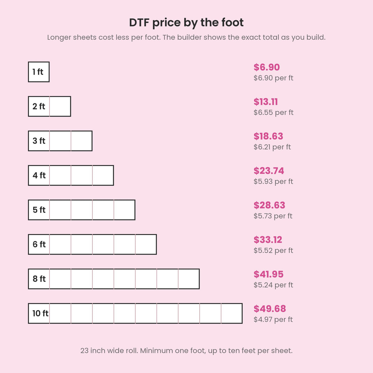 DTF gang sheet price by the foot, from $6.90 for one foot to $49.68 for ten feet