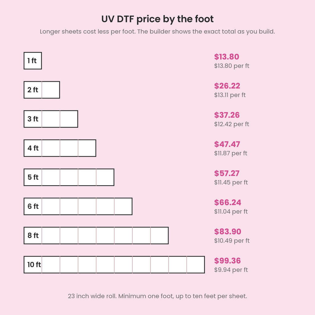 UV DTF gang sheet price by the foot, from $13.80 for one foot to $99.36 for ten feet