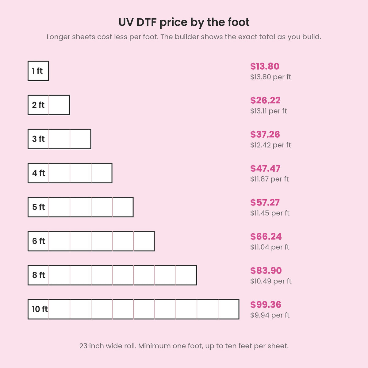 UV DTF gang sheet price by the foot, from $13.80 for one foot to $99.36 for ten feet
